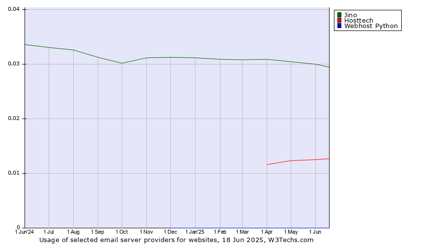Historical trends in the usage of Jino vs. Hosttech vs. Webhost Python