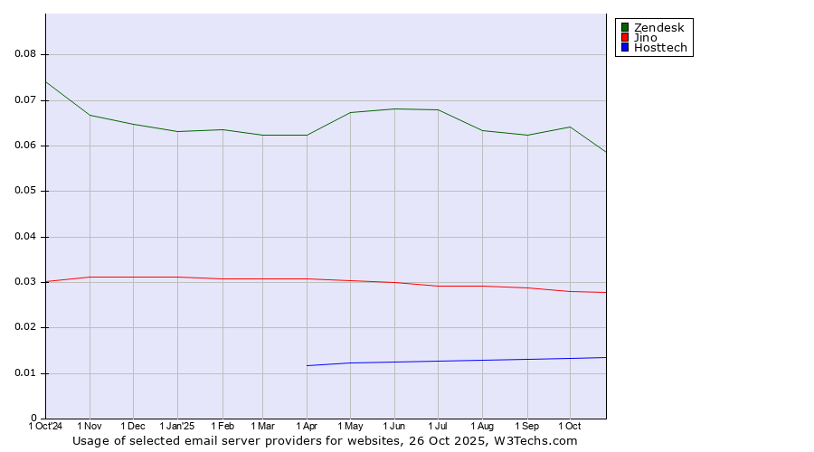 Historical trends in the usage of Zendesk vs. Jino vs. Hosttech
