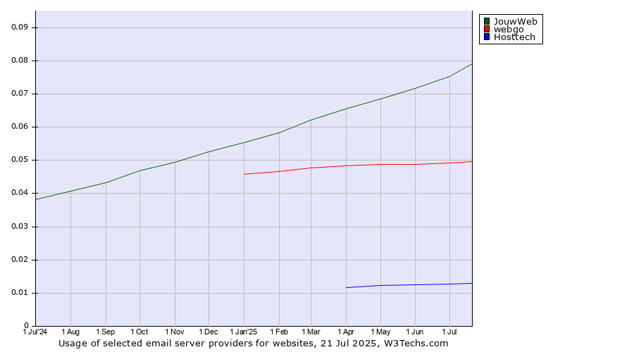 Historical trends in the usage of JouwWeb vs. webgo vs. Hosttech