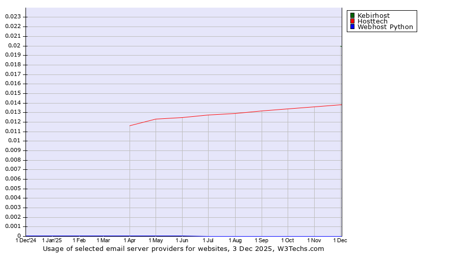Historical trends in the usage of Kebirhost vs. Hosttech vs. Webhost Python