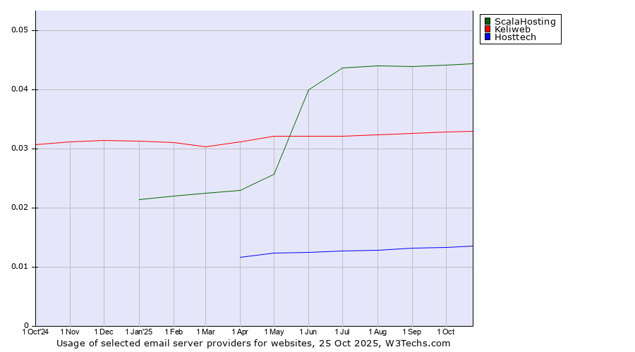Historical trends in the usage of ScalaHosting vs. Keliweb vs. Hosttech