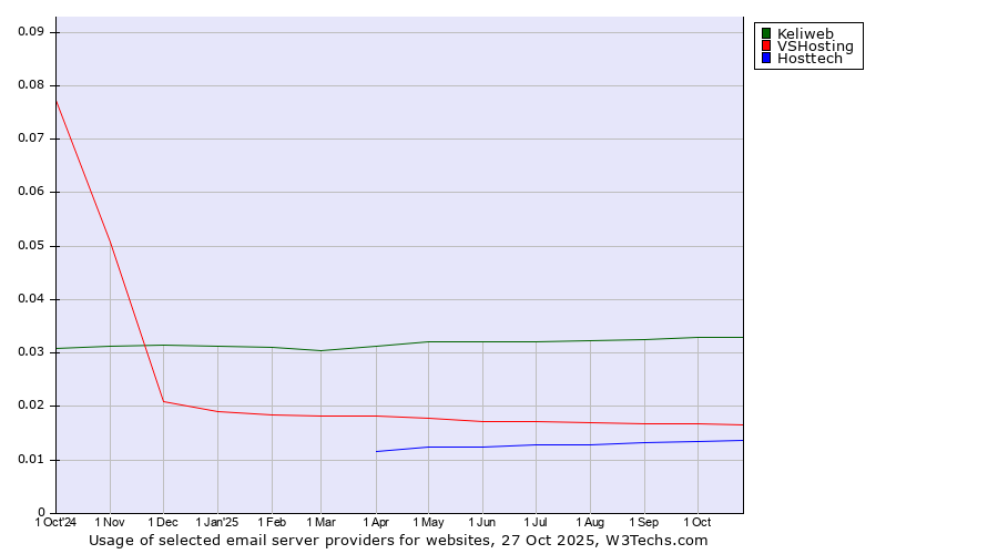 Historical trends in the usage of Keliweb vs. VSHosting vs. Hosttech