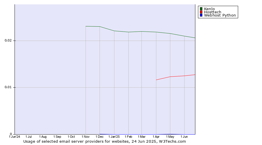 Historical trends in the usage of Kenlo vs. Hosttech vs. Webhost Python