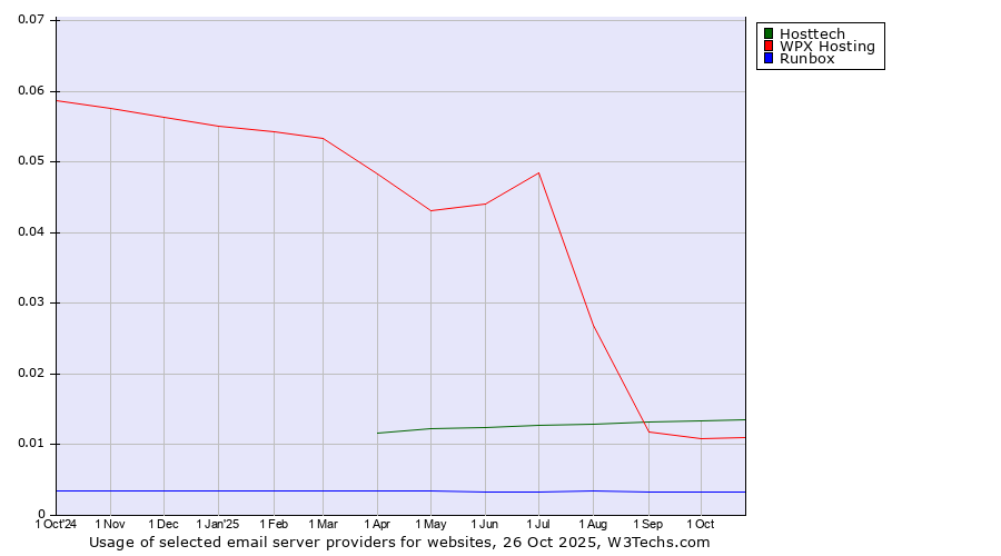 Historical trends in the usage of Hosttech vs. WPX Hosting vs. Runbox