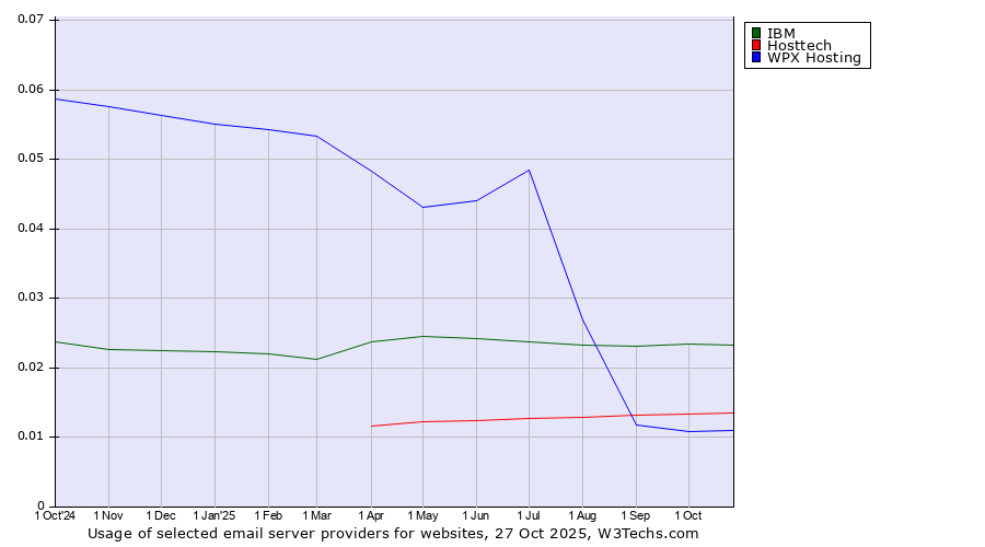 Historical trends in the usage of IBM vs. Hosttech vs. WPX Hosting