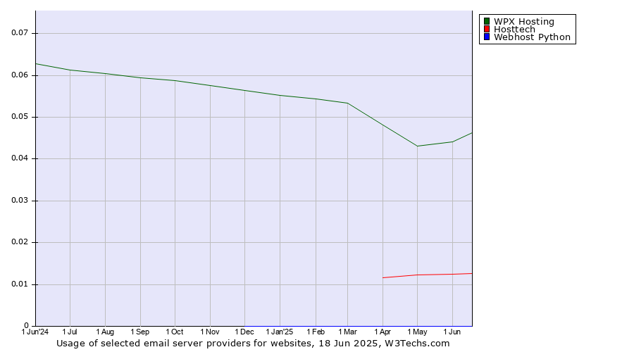 Historical trends in the usage of WPX Hosting vs. Hosttech vs. Webhost Python
