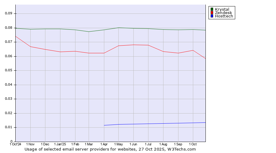 Historical trends in the usage of Krystal vs. Zendesk vs. Hosttech