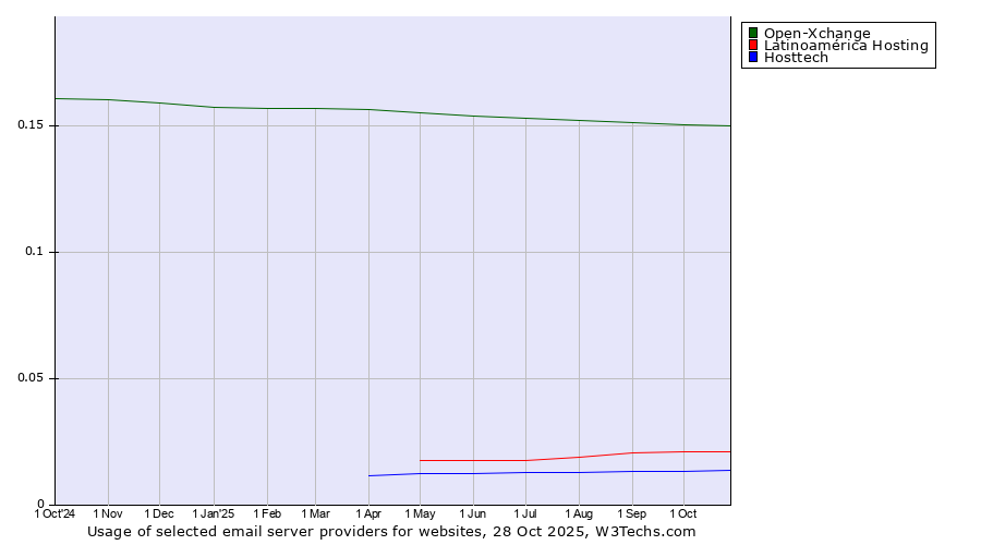 Historical trends in the usage of Open-Xchange vs. Latinoamérica Hosting vs. Hosttech