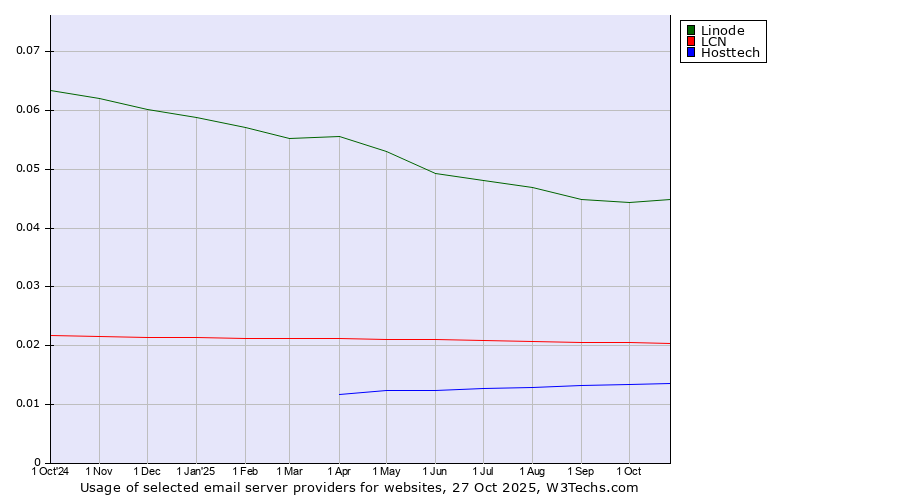 Historical trends in the usage of Linode vs. LCN vs. Hosttech