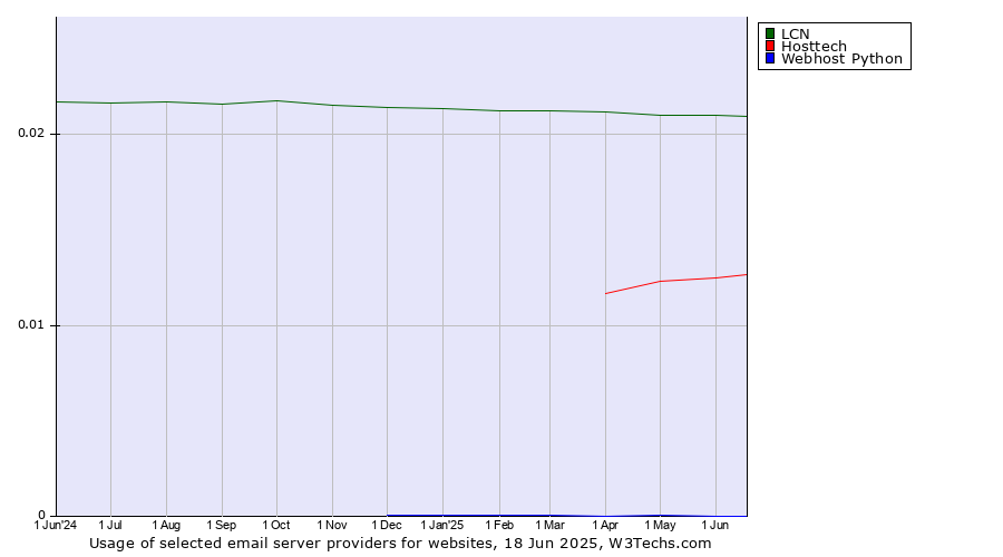 Historical trends in the usage of LCN vs. Hosttech vs. Webhost Python