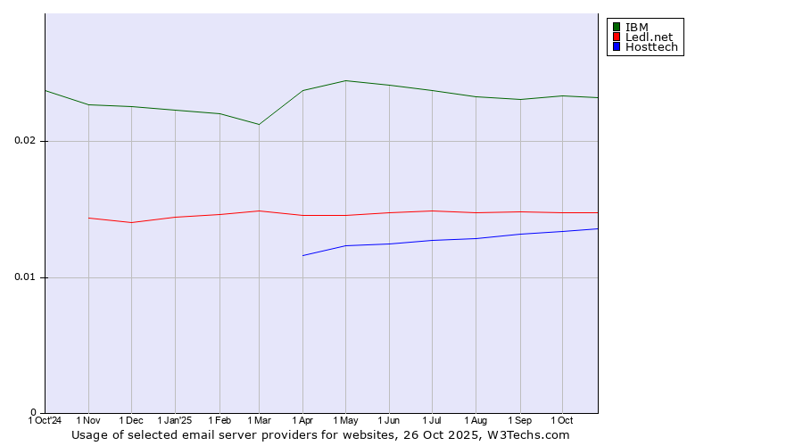 Historical trends in the usage of IBM vs. Ledl.net vs. Hosttech