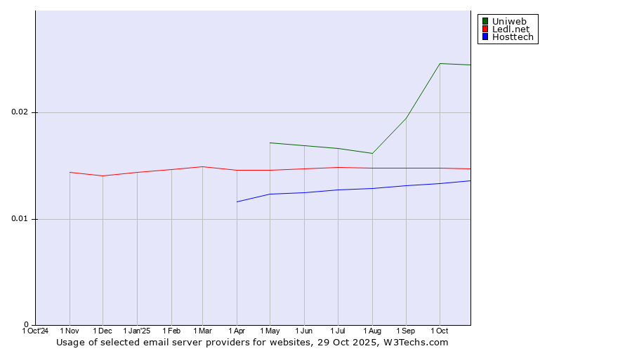 Historical trends in the usage of Uniweb vs. Ledl.net vs. Hosttech