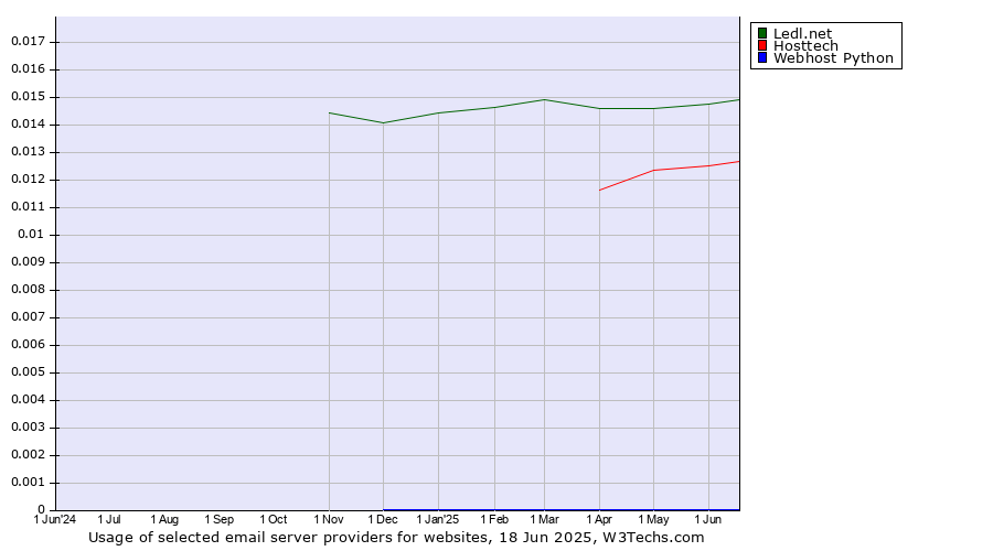 Historical trends in the usage of Ledl.net vs. Hosttech vs. Webhost Python