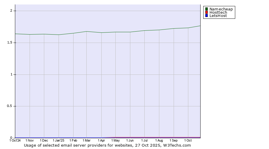 Historical trends in the usage of Namecheap vs. Hosttech vs. LetsHost