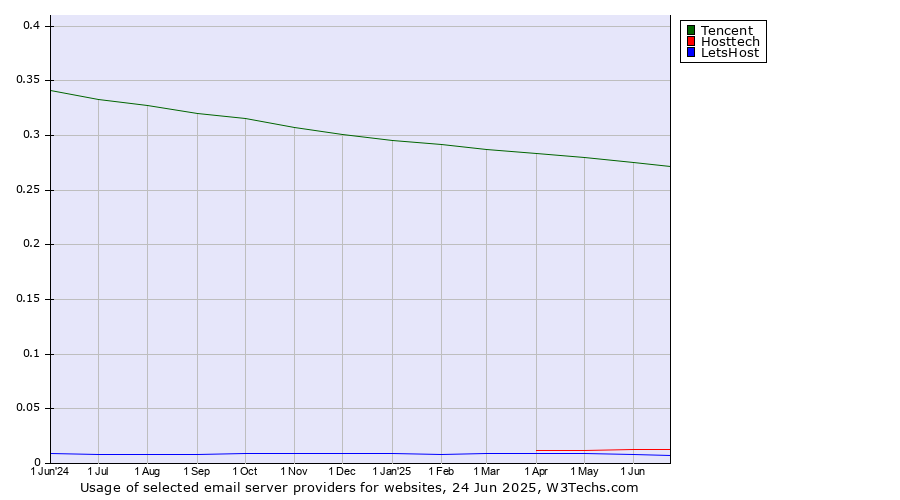 Historical trends in the usage of Tencent vs. Hosttech vs. LetsHost
