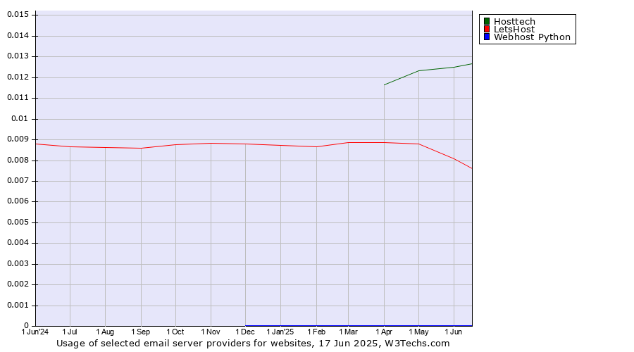 Historical trends in the usage of Hosttech vs. LetsHost vs. Webhost Python