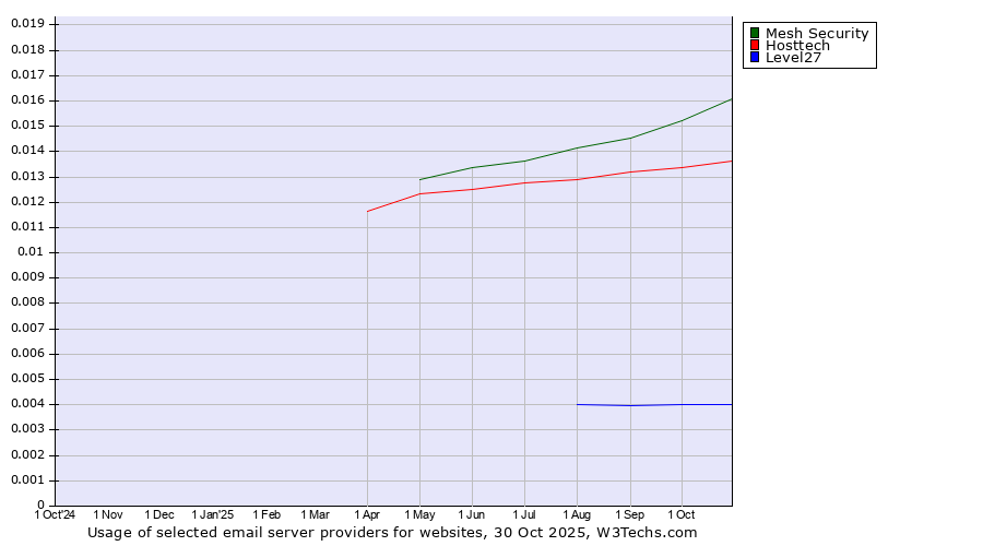 Historical trends in the usage of Mesh Security vs. Hosttech vs. Level27