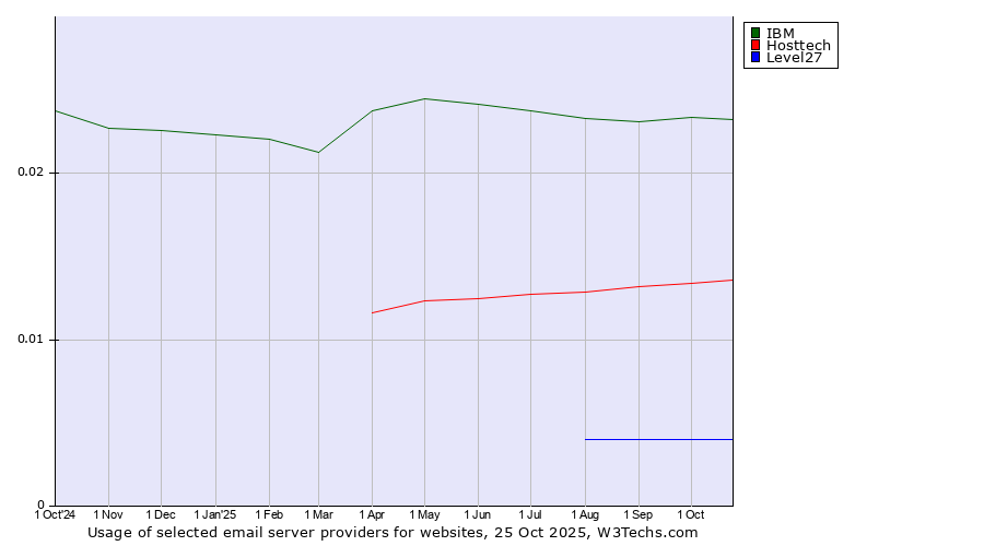 Historical trends in the usage of IBM vs. Hosttech vs. Level27