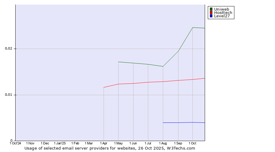 Historical trends in the usage of Uniweb vs. Hosttech vs. Level27