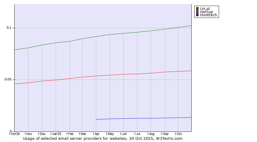 Historical trends in the usage of LH.pl vs. netcup vs. Hosttech