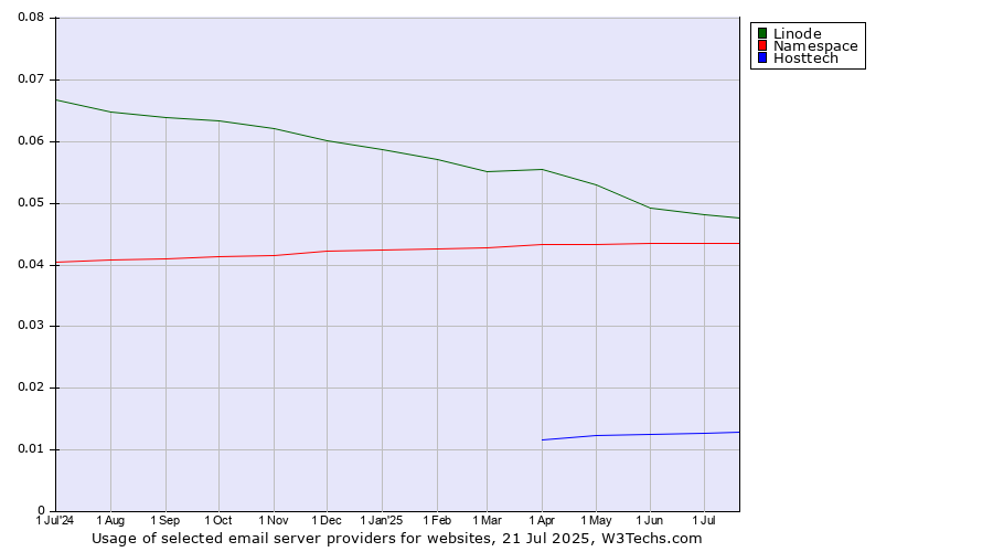 Historical trends in the usage of Linode vs. Namespace vs. Hosttech