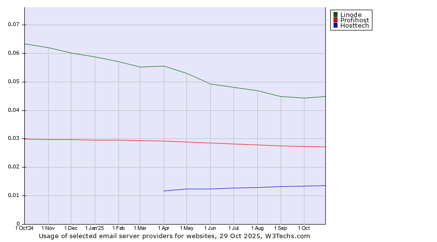 Historical trends in the usage of Linode vs. Profihost vs. Hosttech