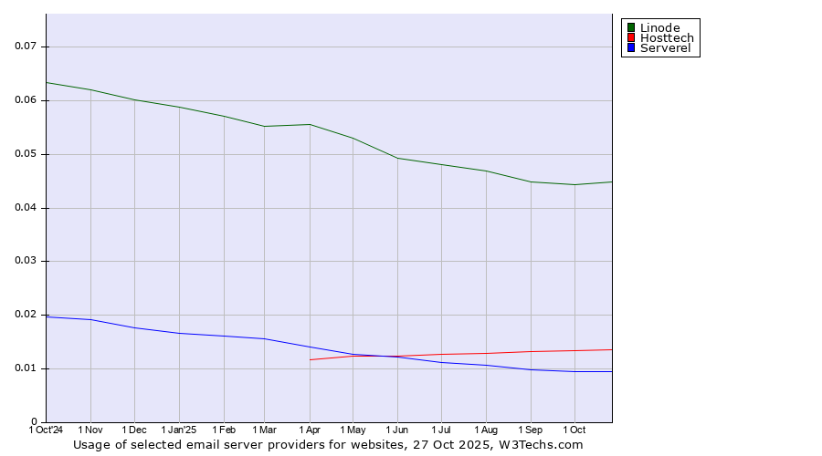 Historical trends in the usage of Linode vs. Hosttech vs. Serverel