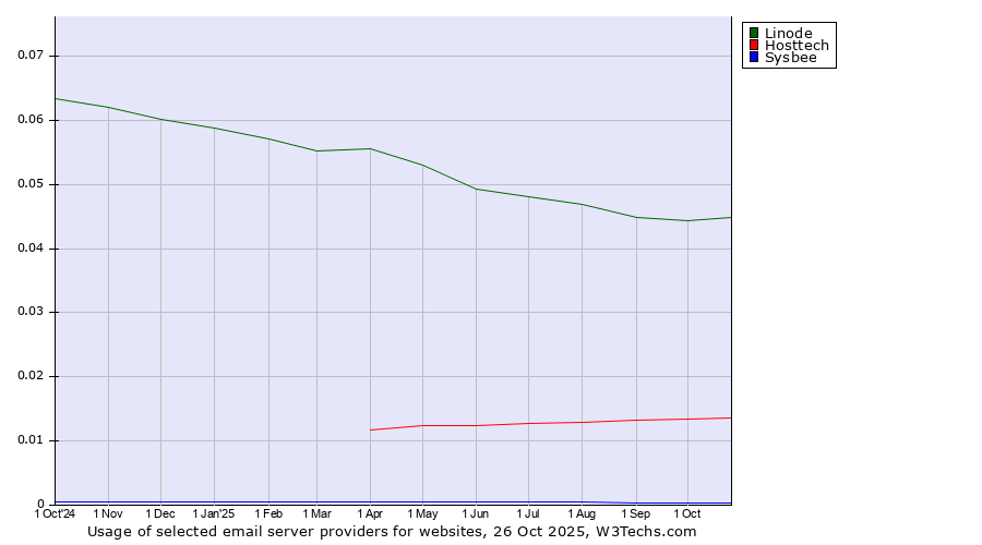 Historical trends in the usage of Linode vs. Hosttech vs. Sysbee