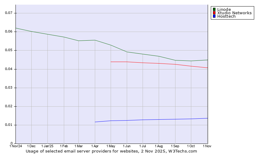 Historical trends in the usage of Linode vs. Xtudio Networks vs. Hosttech