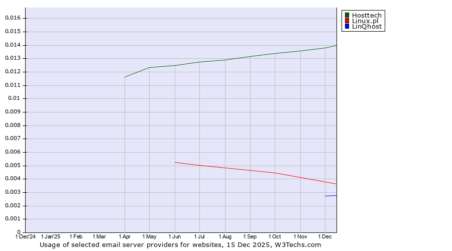 Historical trends in the usage of Hosttech vs. Linux.pl vs. LinQhost