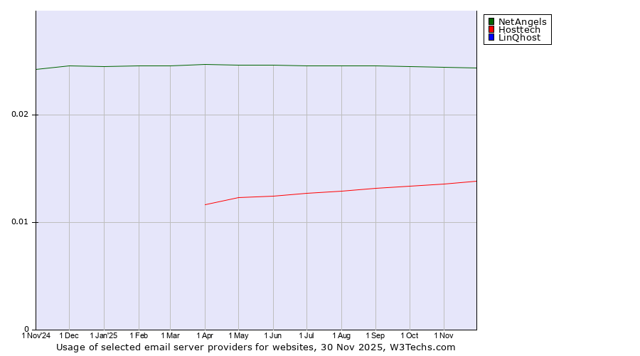 Historical trends in the usage of NetAngels vs. Hosttech vs. LinQhost