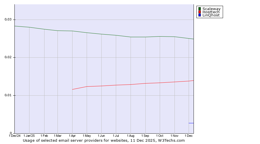 Historical trends in the usage of Scaleway vs. Hosttech vs. LinQhost