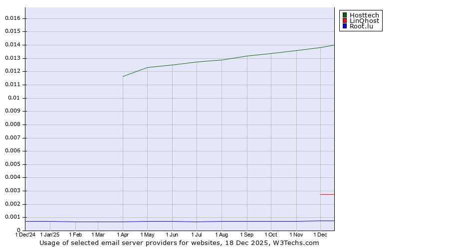 Historical trends in the usage of Hosttech vs. LinQhost vs. Root.lu