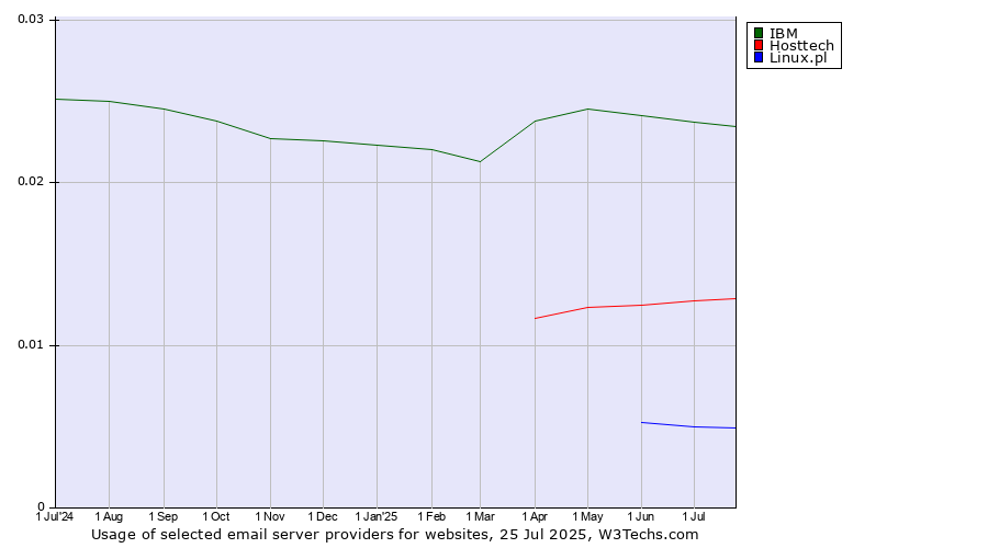 Historical trends in the usage of IBM vs. Hosttech vs. Linux.pl