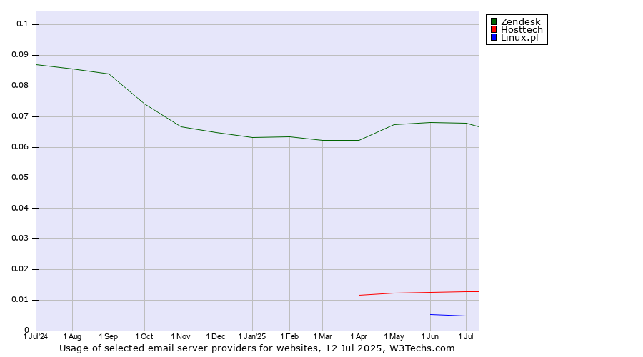 Historical trends in the usage of Zendesk vs. Hosttech vs. Linux.pl