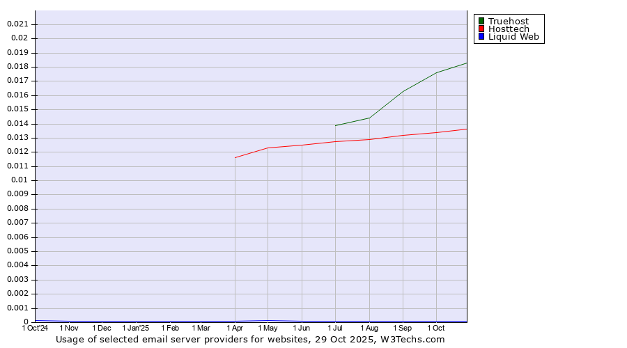 Historical trends in the usage of Truehost vs. Hosttech vs. Liquid Web