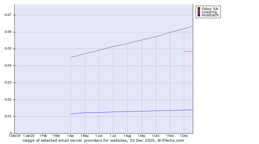 Historical trends in the usage of Odoo SA vs. Loading vs. Hosttech