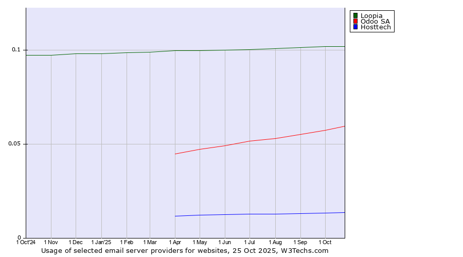 Historical trends in the usage of Loopia vs. Odoo SA vs. Hosttech