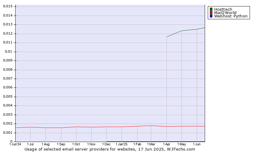 Historical trends in the usage of Hosttech vs. Mail2World vs. Webhost Python