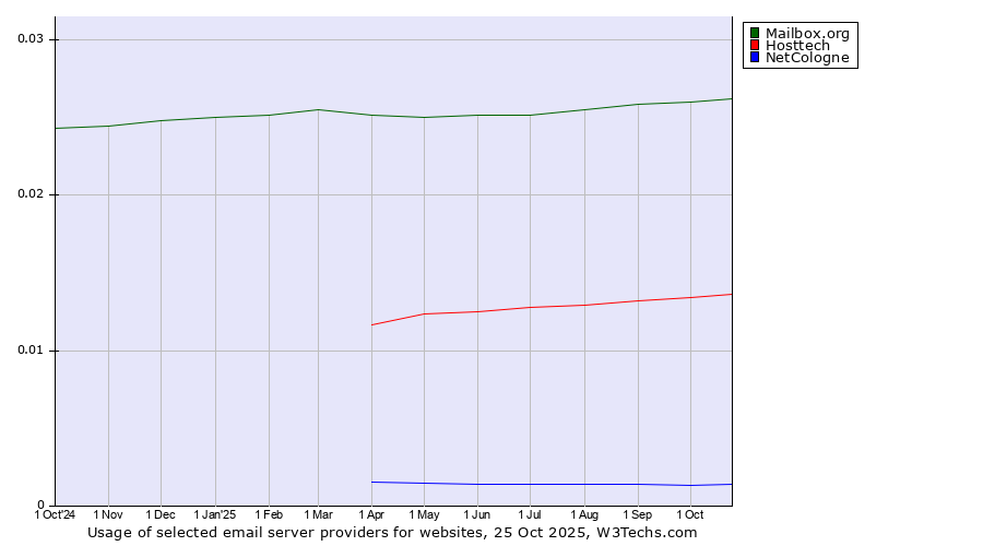 Historical trends in the usage of Mailbox.org vs. Hosttech vs. NetCologne
