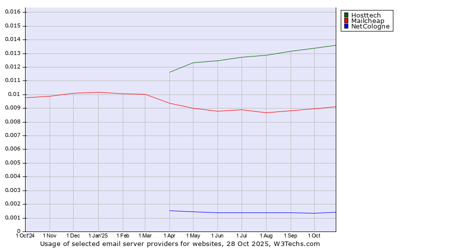 Historical trends in the usage of Hosttech vs. Mailcheap vs. NetCologne