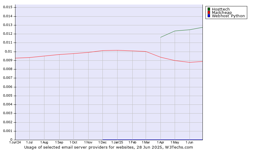 Historical trends in the usage of Hosttech vs. Mailcheap vs. Webhost Python