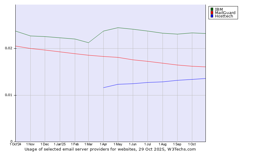 Historical trends in the usage of IBM vs. MailGuard vs. Hosttech