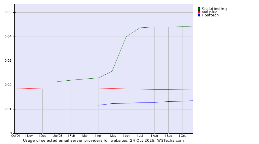 Historical trends in the usage of ScalaHosting vs. Mailplug vs. Hosttech