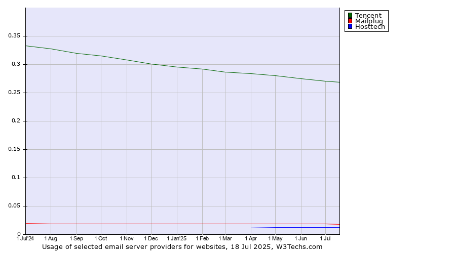 Historical trends in the usage of Tencent vs. Mailplug vs. Hosttech
