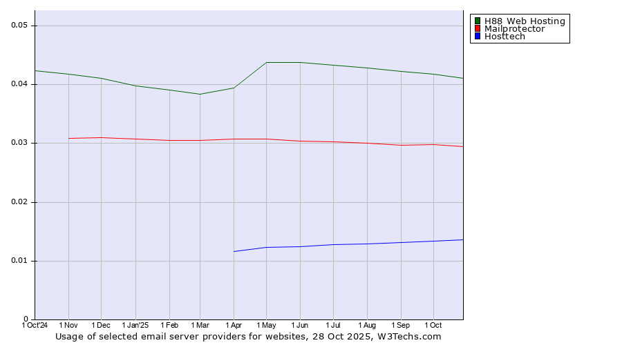 Historical trends in the usage of H88 Web Hosting vs. Mailprotector vs. Hosttech