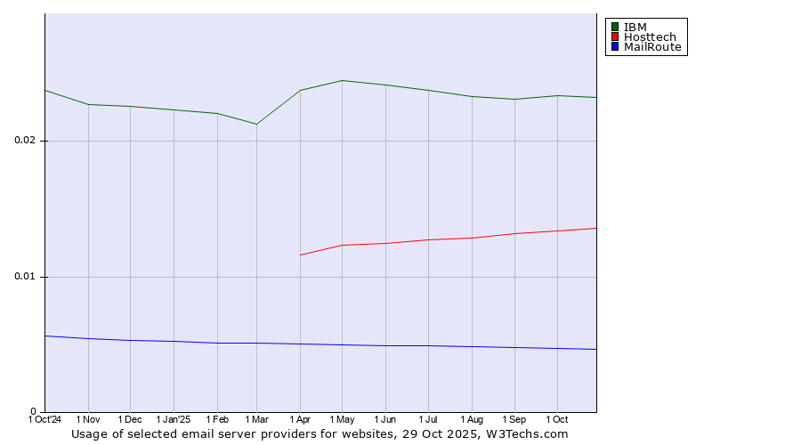 Historical trends in the usage of IBM vs. Hosttech vs. MailRoute