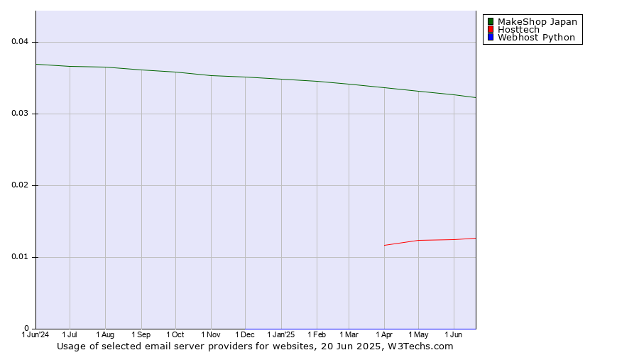 Historical trends in the usage of MakeShop Japan vs. Hosttech vs. Webhost Python