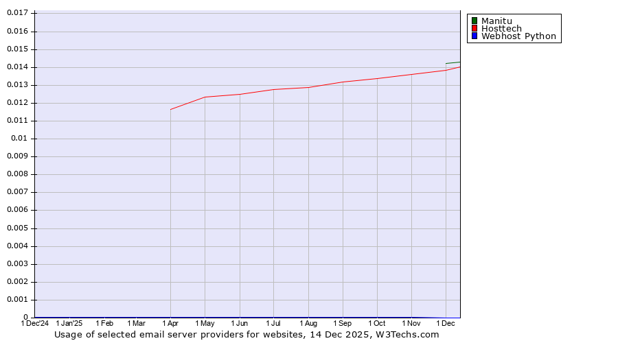 Historical trends in the usage of Manitu vs. Hosttech vs. Webhost Python