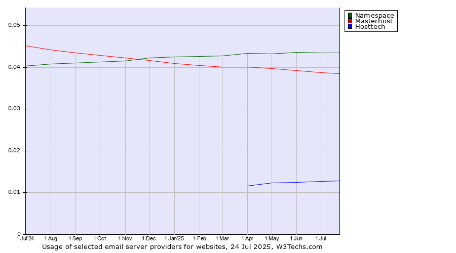 Historical trends in the usage of Namespace vs. Masterhost vs. Hosttech